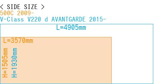 #500C 2009- + V-Class V220 d AVANTGARDE 2015-